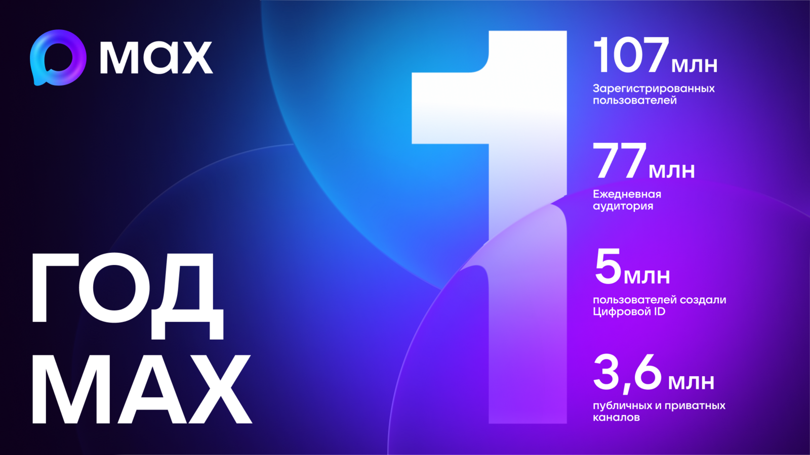 За год в МАХ зарегистрировались 107 миллионов пользователей