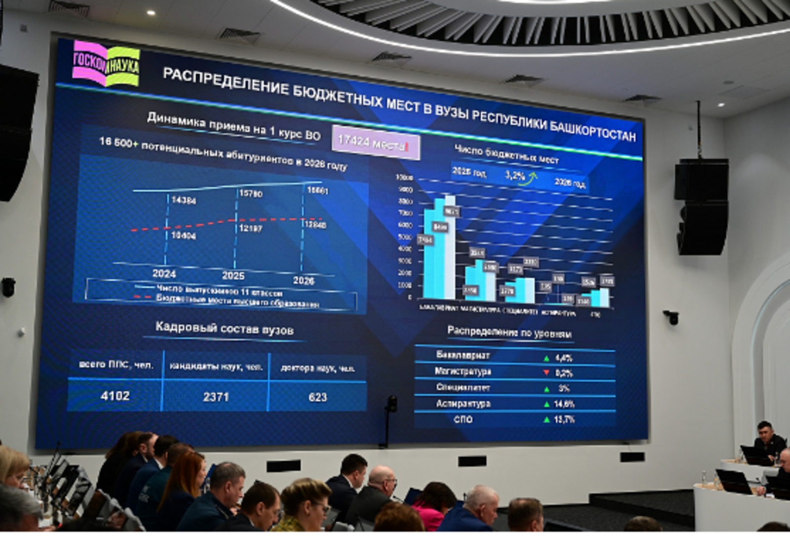 Порядка 75 процентов выпускников школ Башкортостана смогут поступить на бюджетны