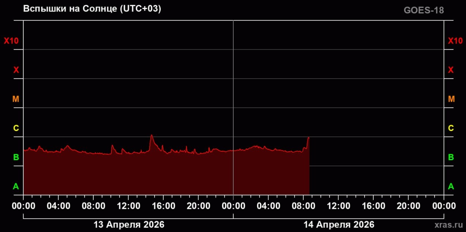 Земляне передохнут от магнитных бурь