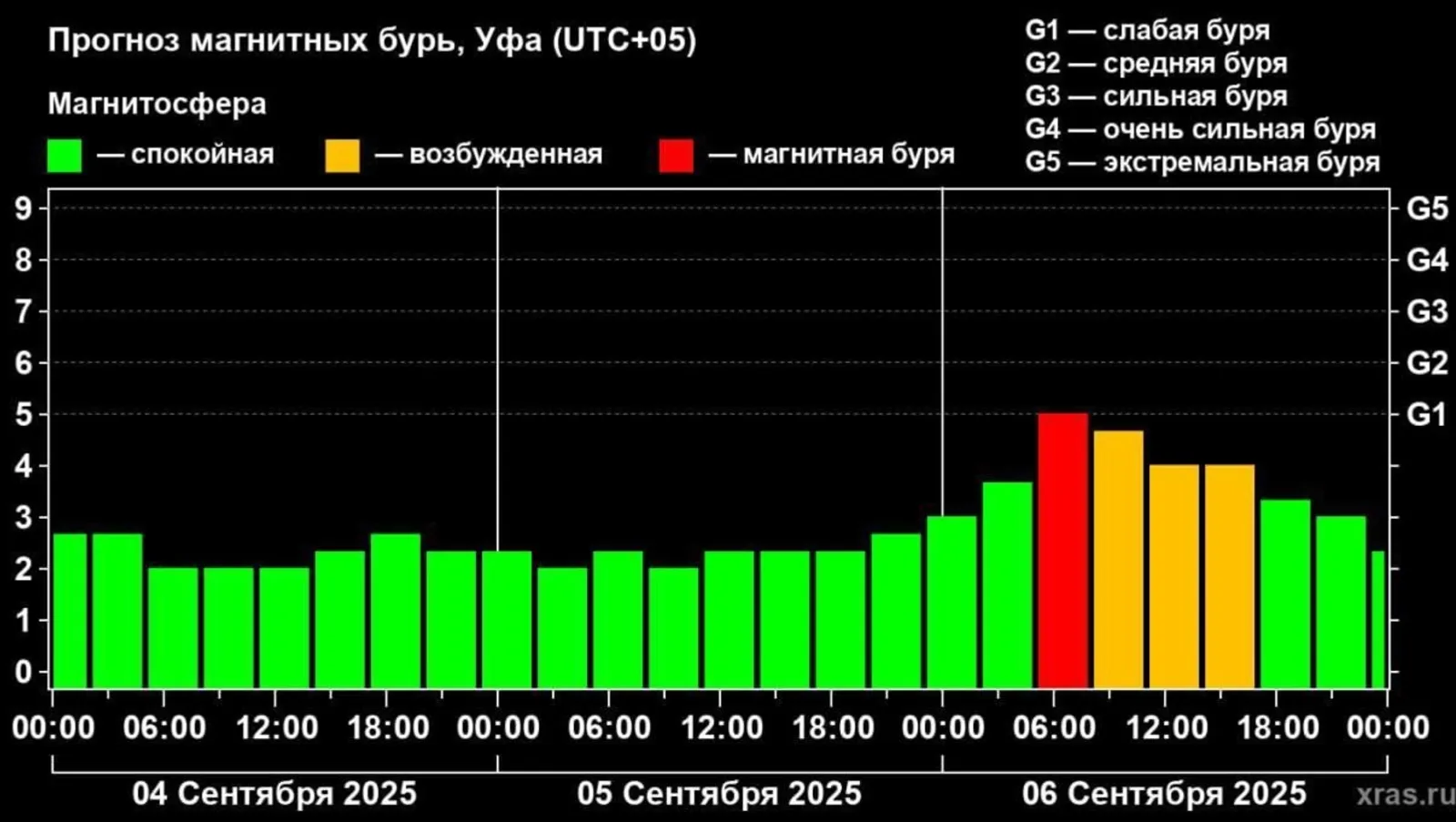 Жители Башкирии могут ощутить недомогание из-за магнитной активности