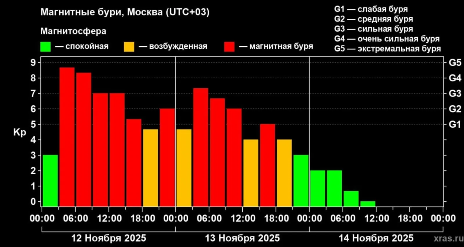 На Земле завершилась мощная магнитная буря