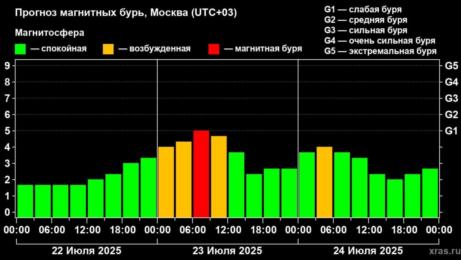 Жителей Башкирии предупредили об ухудшении геомагнитной обстановки
