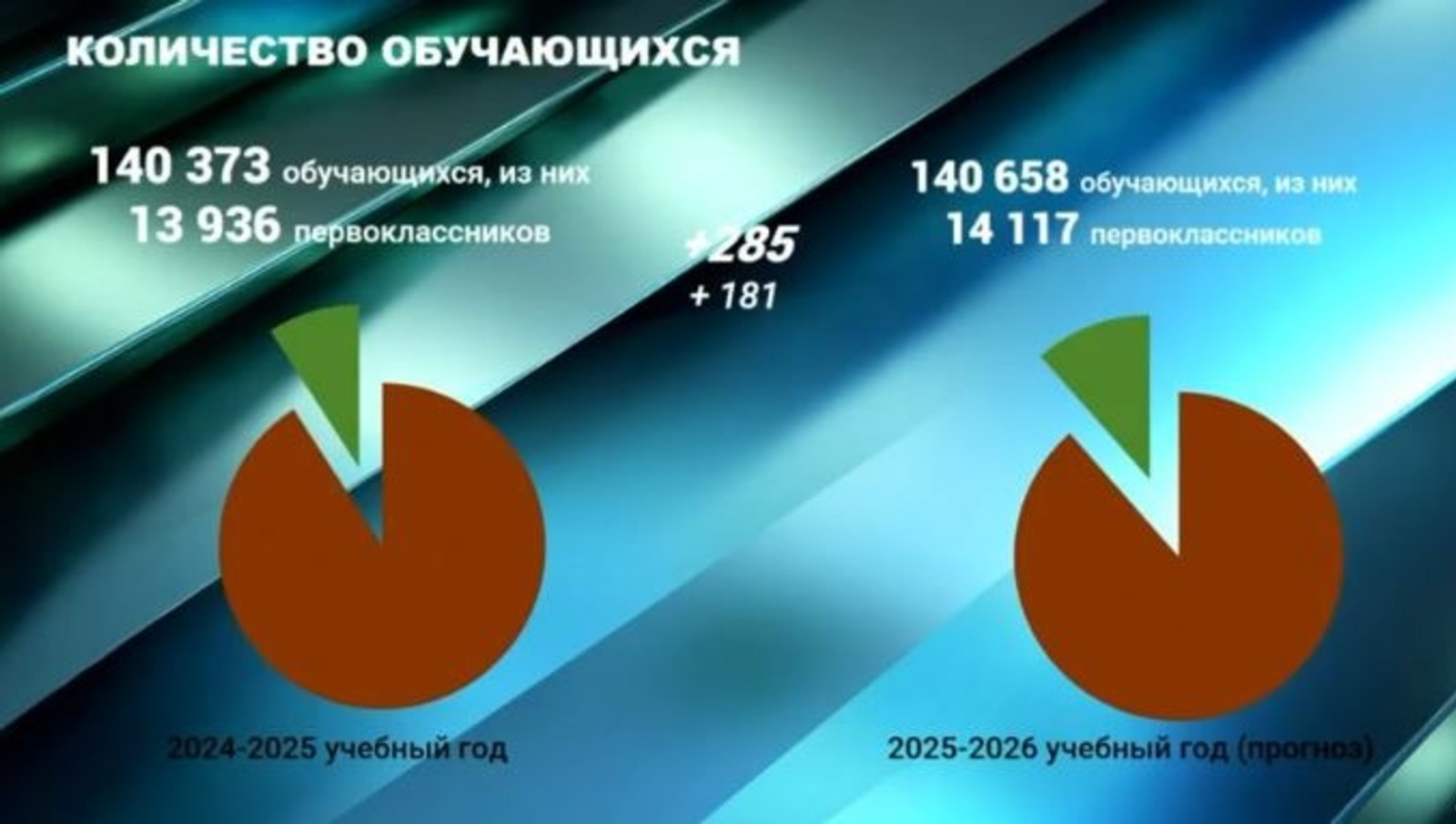 1 сентября в школы Уфы пойдут 13 936 первоклассников
