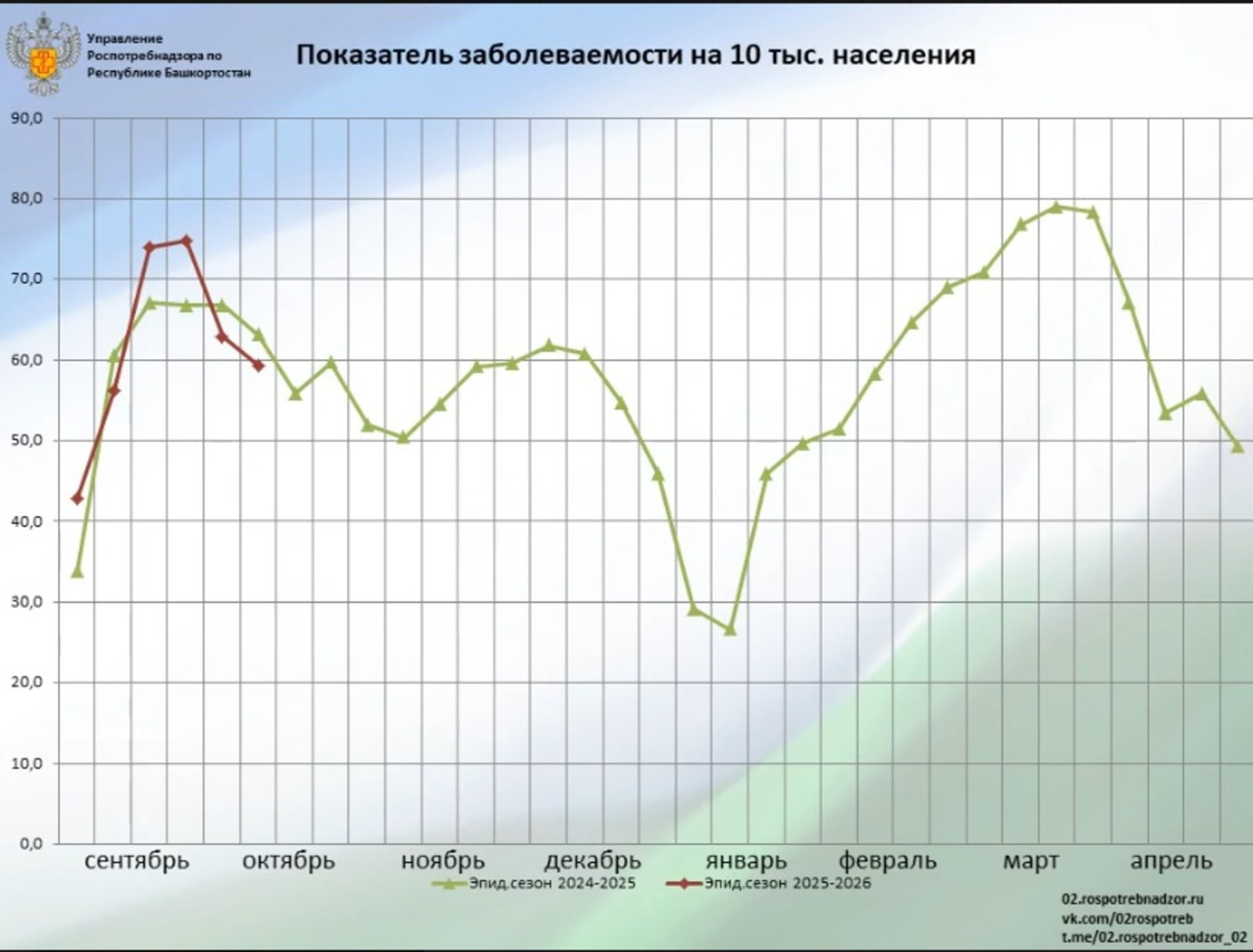 В Башкирии заболеваемость ОРИ снизилась почти на 6%