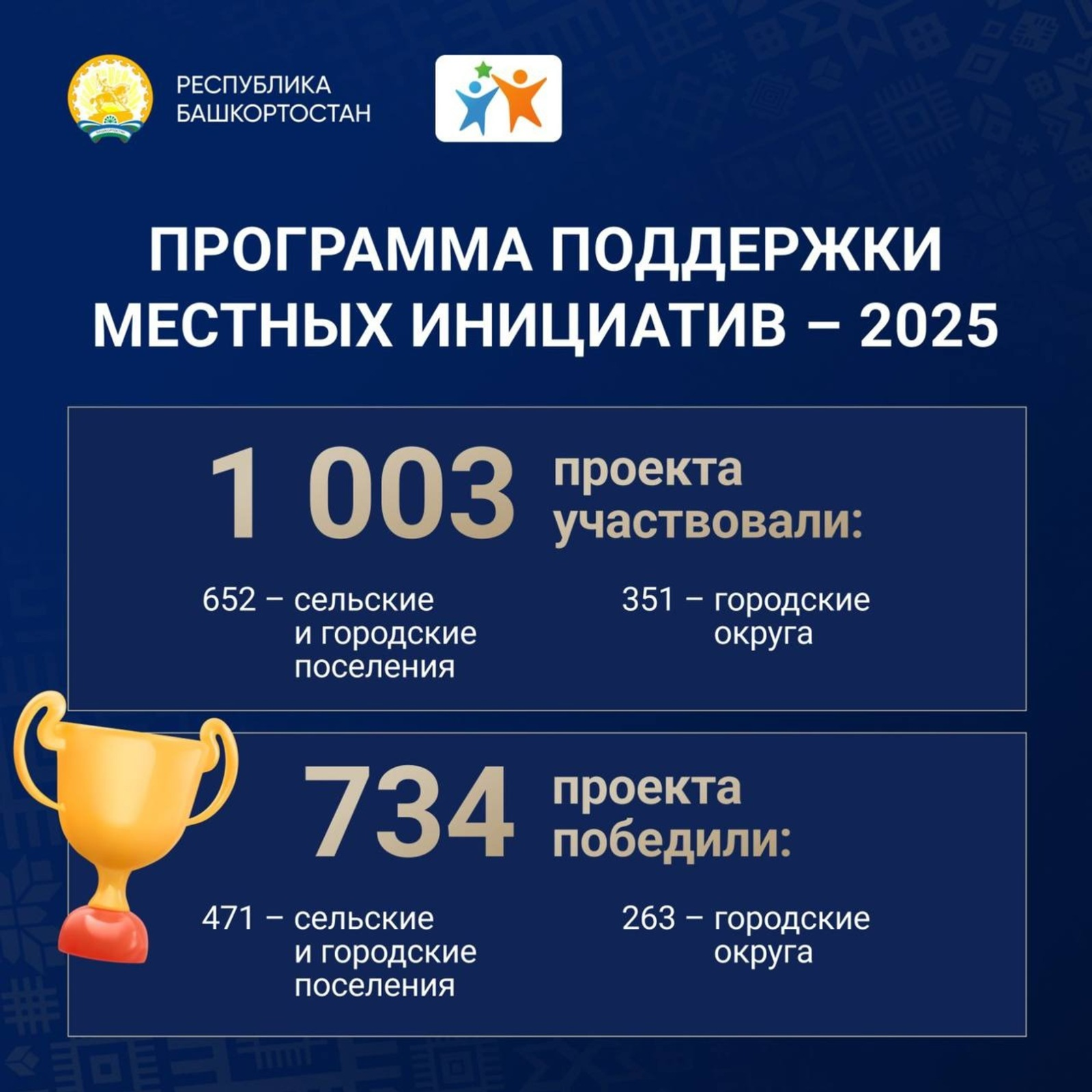 Поддержка местных инициатив в Башкирии выросла до 700 млн рублей