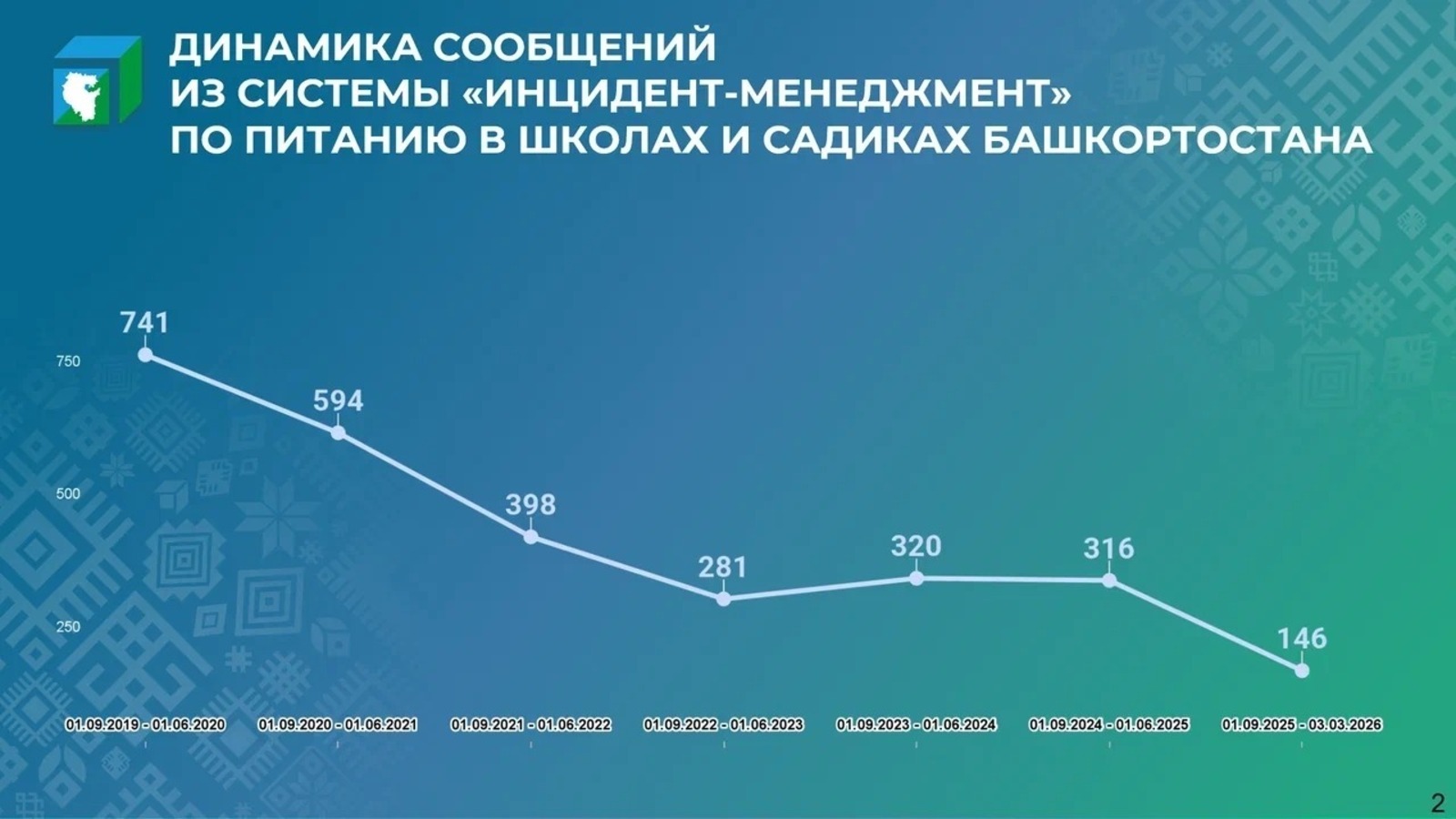 Число жалоб на школьное питание в Башкирии снизилось в пять раз