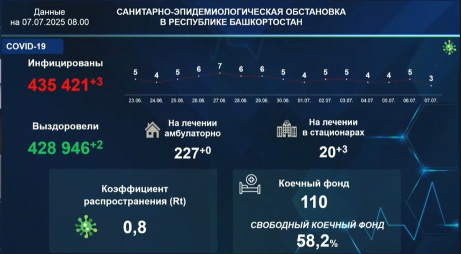 В Башкирии 20 пациентов лечатся от коронавируса