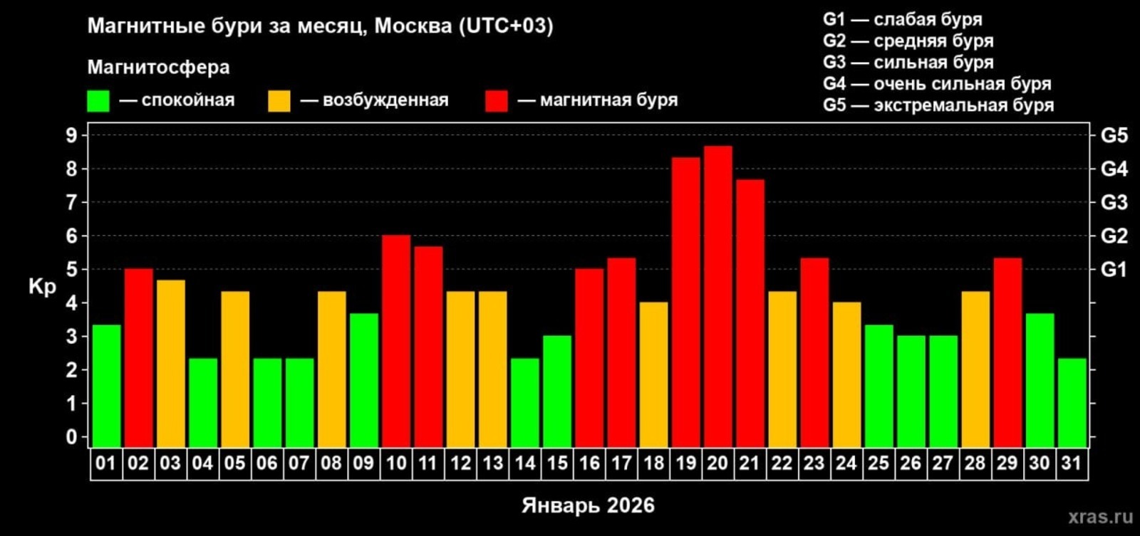 Январь поставил рекорд по геомагнитной активности
