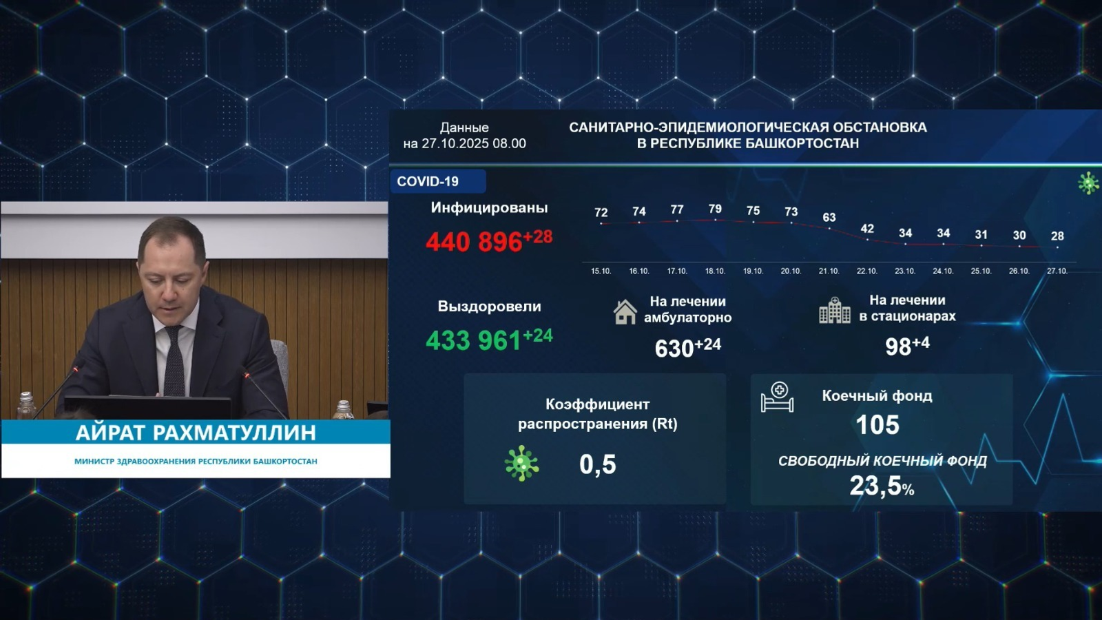 В Башкирии снизилось количество болеющих ковидом