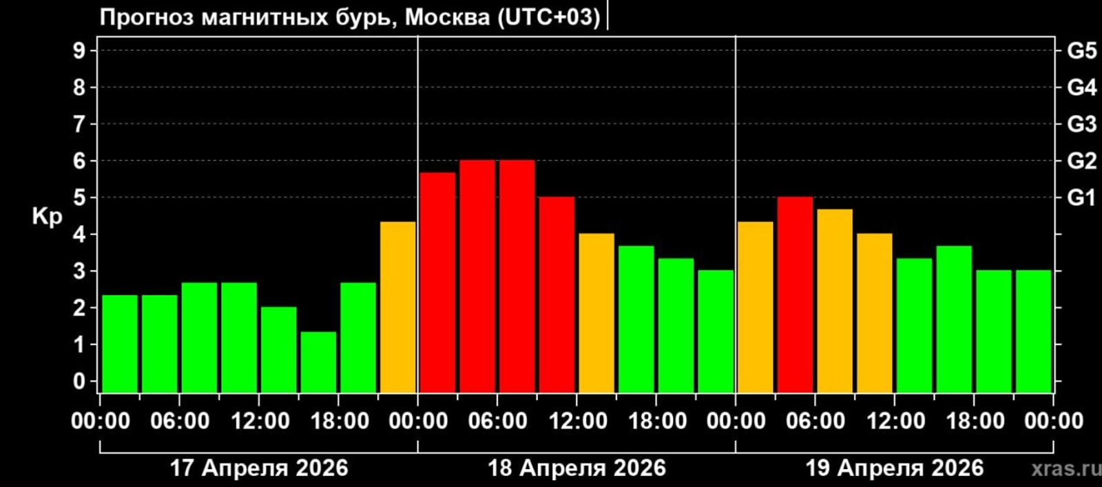 На Земле скоро начнутся магнитные бури