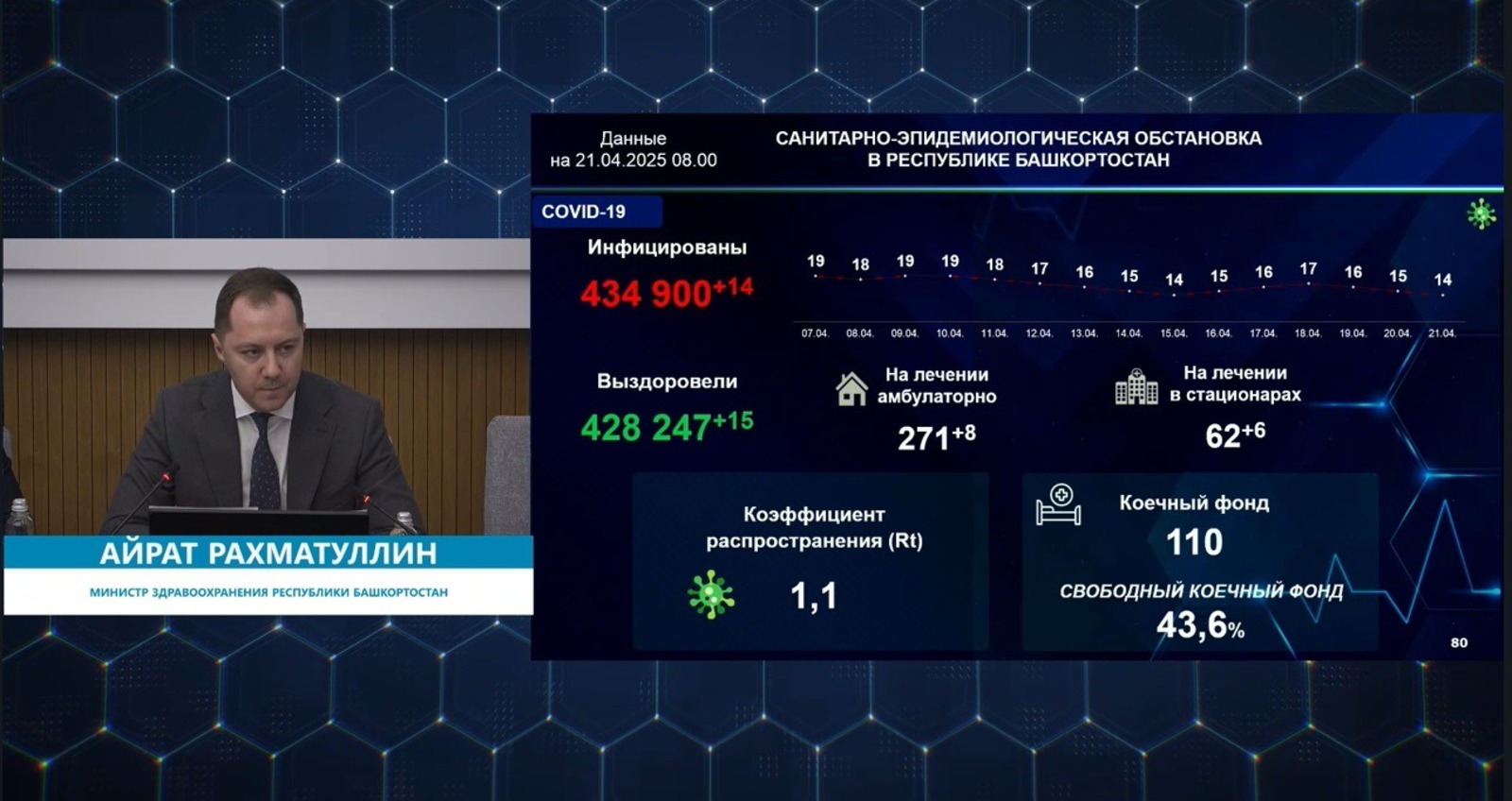 В Башкирии снизился уровень заболеваемости ковидом