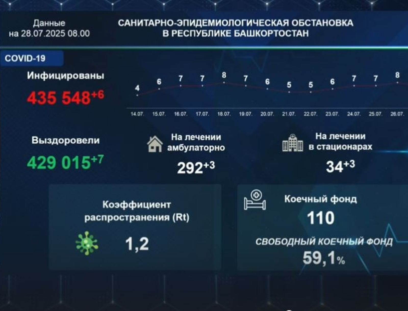 В Башкирии выявили шесть новых случаев Covid-19